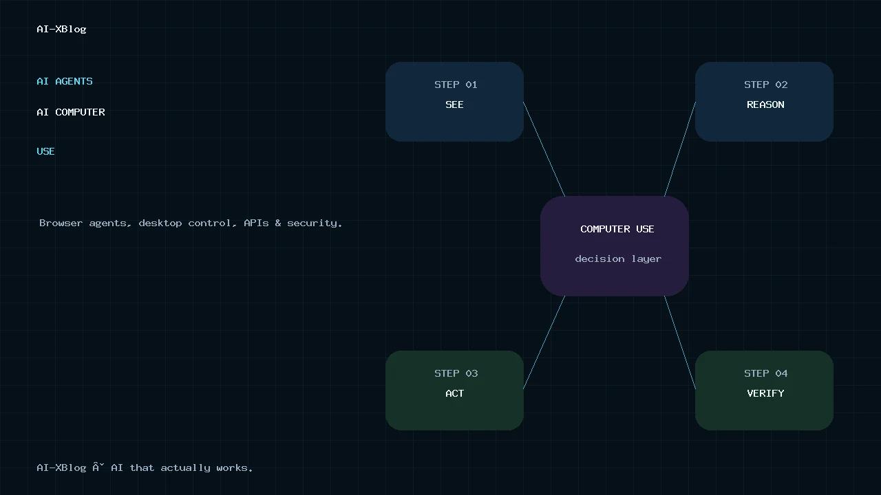 AI computer use in 2026 cover showing the see, reason, act and verify loop for browser and desktop agents