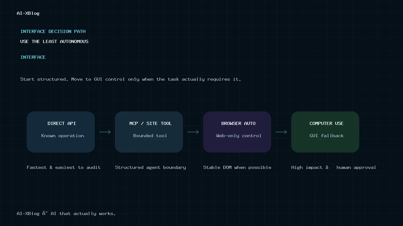 AI computer use decision path from direct API to MCP or site tools, browser automation and computer use, with human approval for high-impact actions
