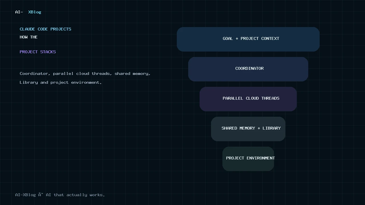 Claude Code Projects architecture showing goal and context, coordinator, parallel cloud threads, shared memory and Library, and project environment