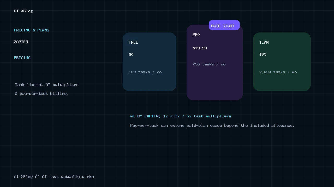 Zapier pricing in 2026 showing Free at $0, Professional at $19.99, Team at $69, task limits and AI task multipliers