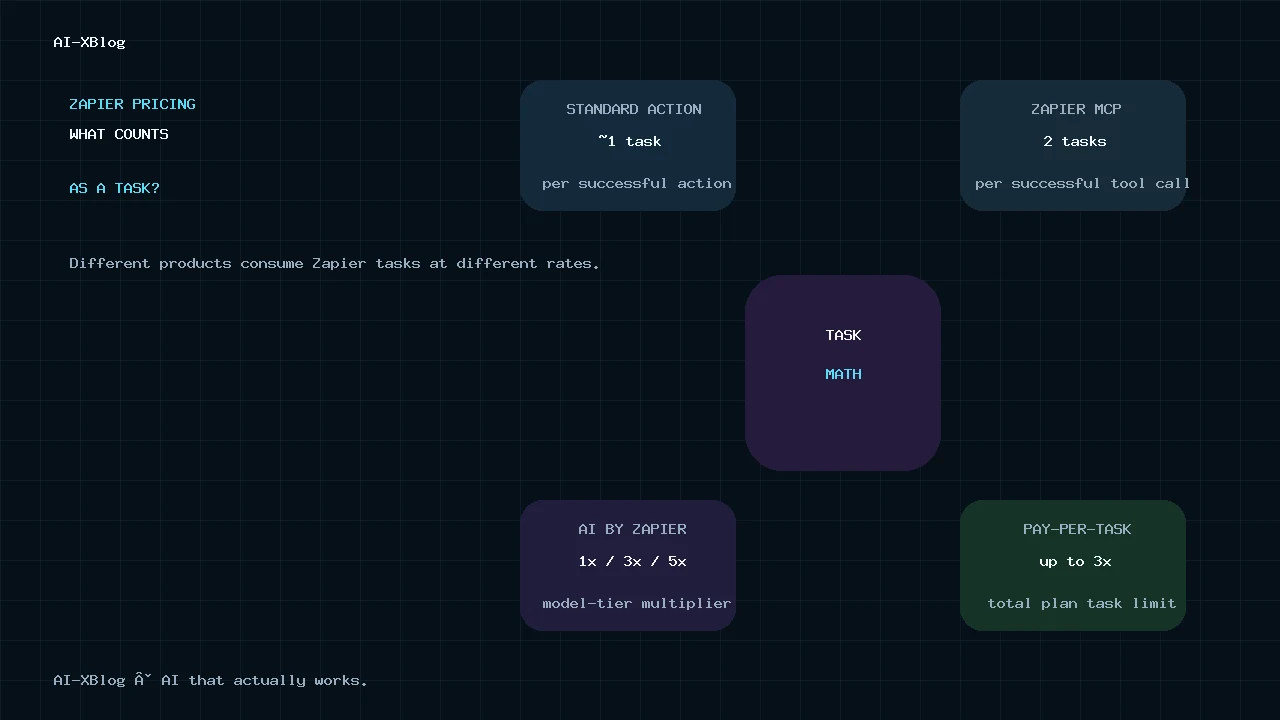 Zapier task math showing standard actions, Zapier MCP, AI by Zapier model multipliers and pay-per-task limits